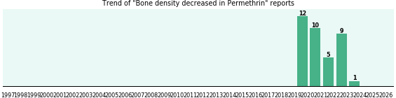 Could Permethrin cause Bone density decreased? Could Permethrin cause Bone density decreased?